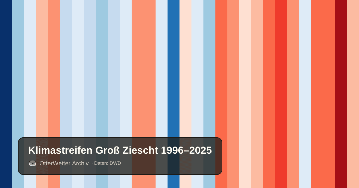 Klimastreifen Groß Ziescht: Jahresmitteltemperaturen von blau (kühler) bis rot (wärmer)