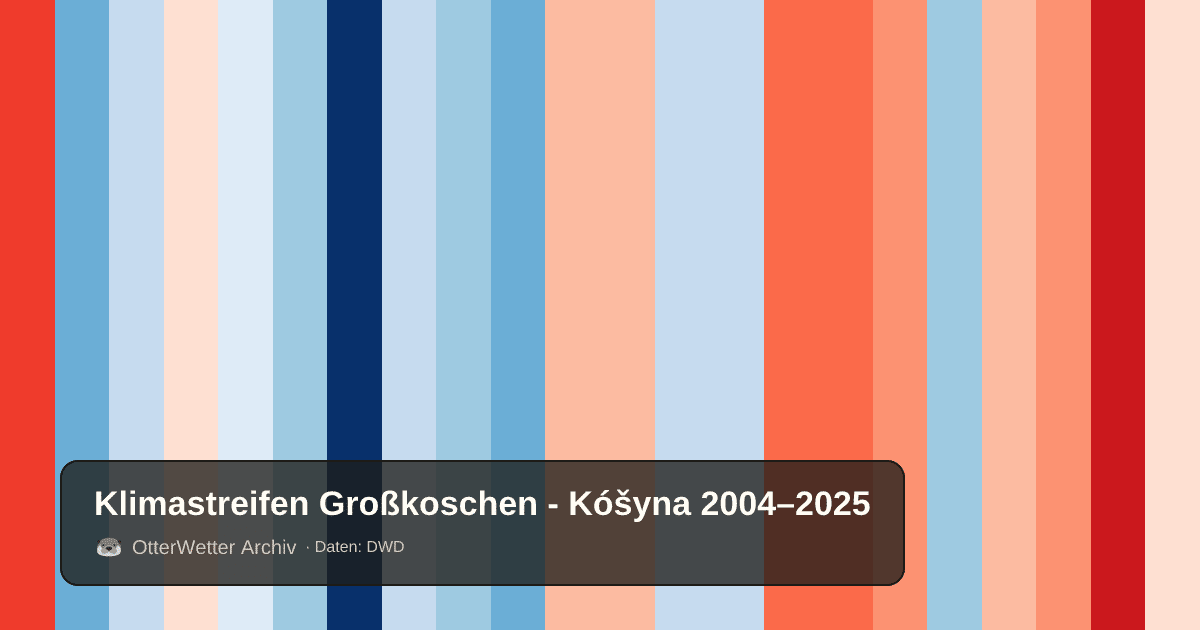 Klimastreifen Großkoschen - Kóšyna: Jahresmitteltemperaturen von blau (kühler) bis rot (wärmer)