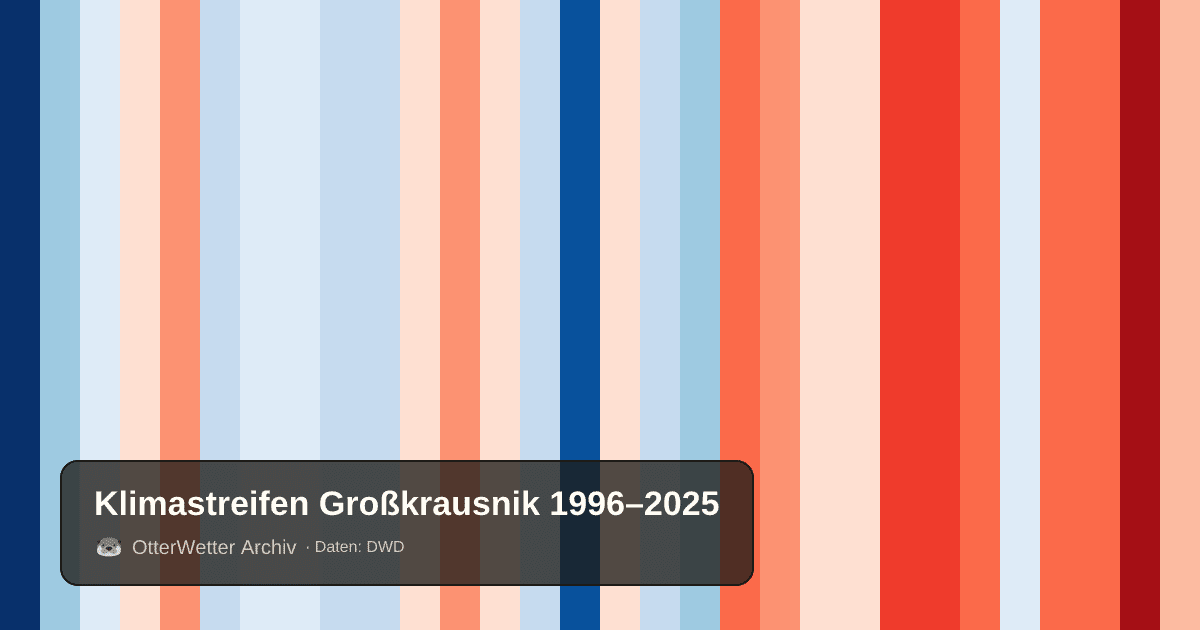 Klimastreifen Großkrausnik: Jahresmitteltemperaturen von blau (kühler) bis rot (wärmer)