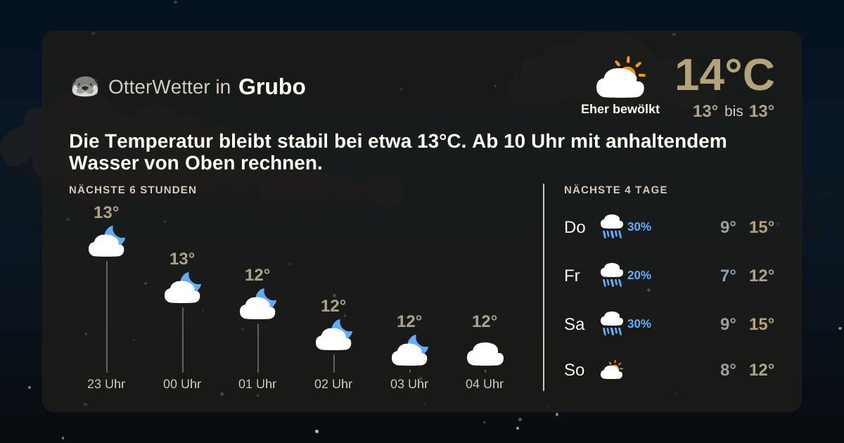 OtterWetter-Widget Grubo