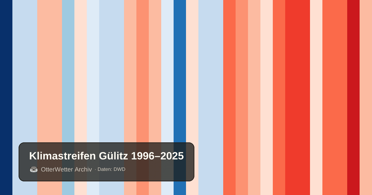 Klimastreifen Gülitz: Jahresmitteltemperaturen von blau (kühler) bis rot (wärmer)