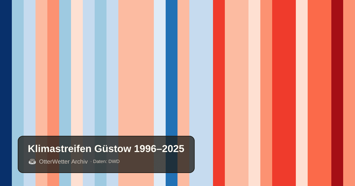 Klimastreifen Güstow: Jahresmitteltemperaturen von blau (kühler) bis rot (wärmer)