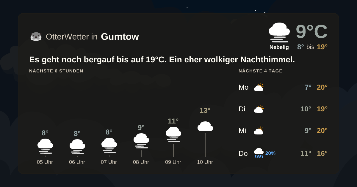 Wetter-Widget-Vorschau mit Vorhersagedaten für Gumtow