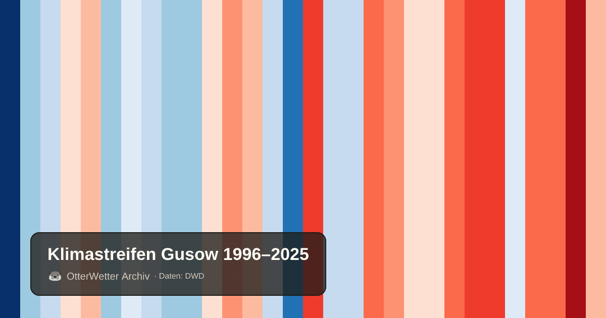 Klimastreifen Gusow: Jahresmitteltemperaturen von blau (kühler) bis rot (wärmer)