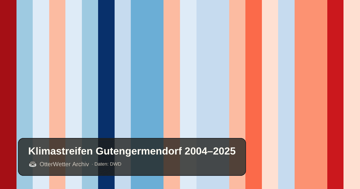 Klimastreifen Gutengermendorf: Jahresmitteltemperaturen von blau (kühler) bis rot (wärmer)