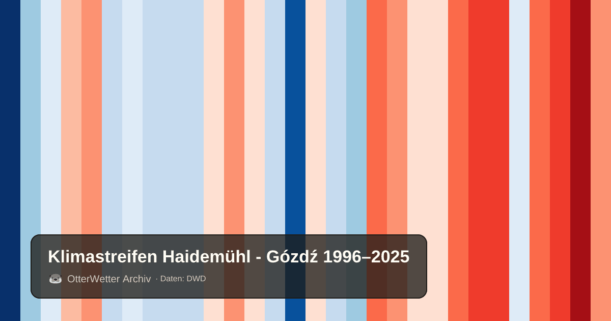 Klimastreifen Haidemühl - Gózdź: Jahresmitteltemperaturen von blau (kühler) bis rot (wärmer)