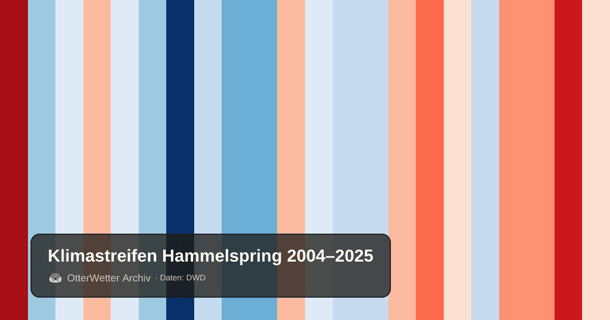 Klimastreifen Hammelspring: Jahresmitteltemperaturen von blau (kühler) bis rot (wärmer)