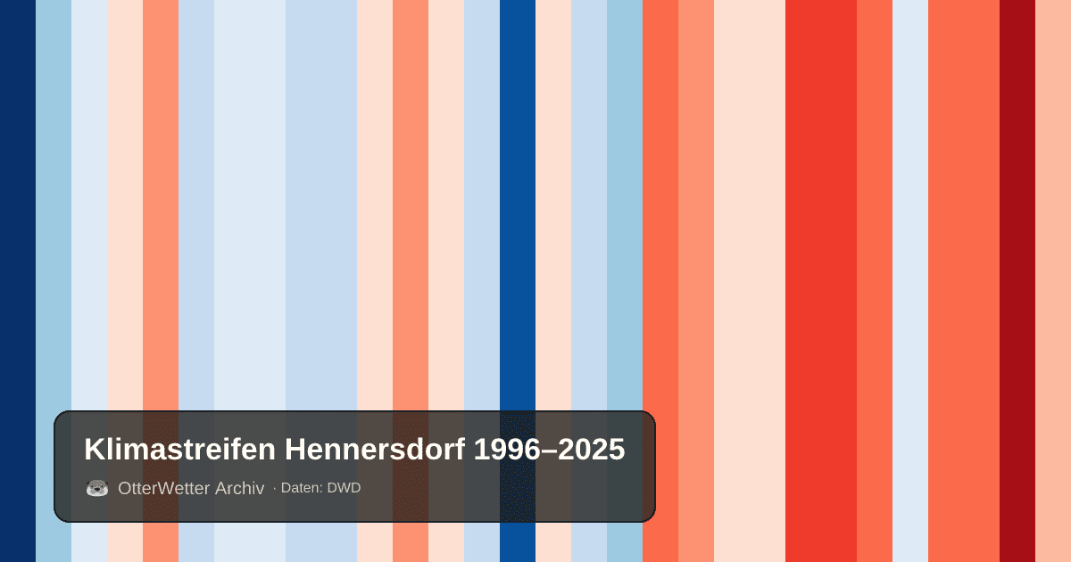 Klimastreifen Hennersdorf: Jahresmitteltemperaturen von blau (kühler) bis rot (wärmer)