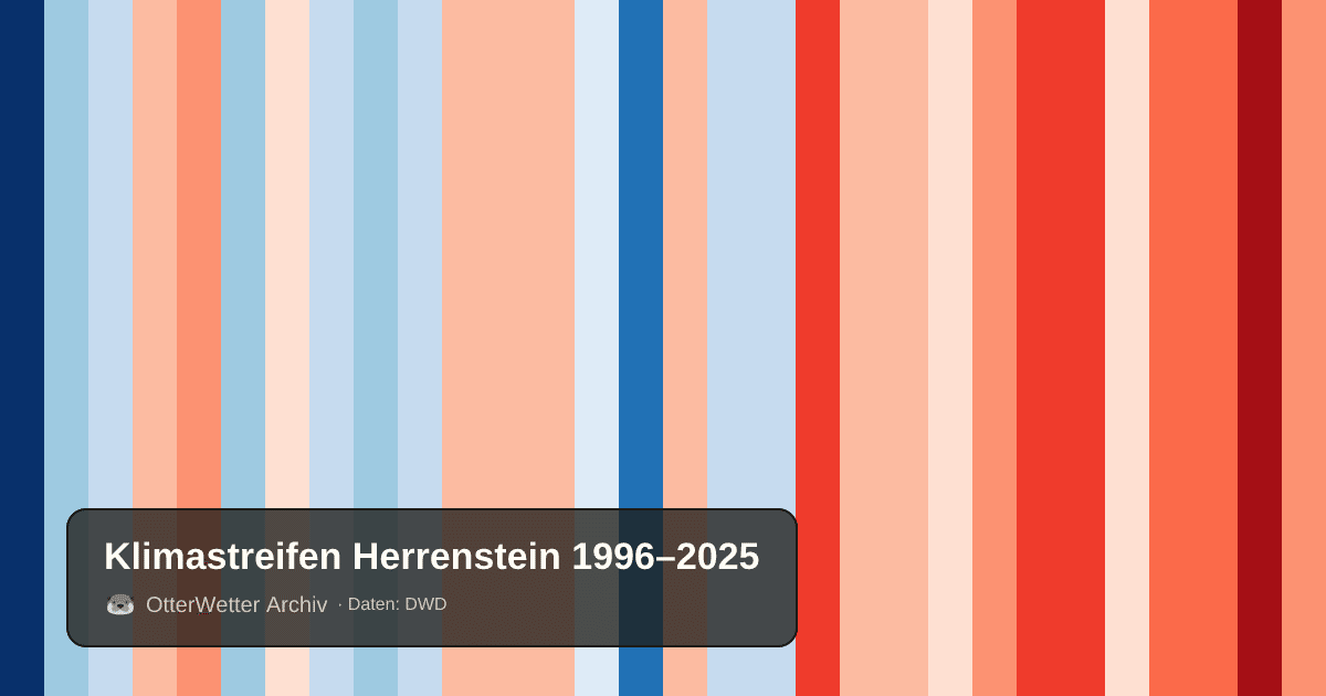 Klimastreifen Herrenstein: Jahresmitteltemperaturen von blau (kühler) bis rot (wärmer)