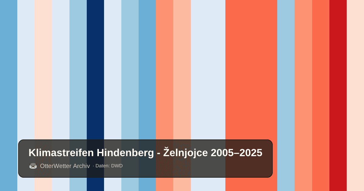 Klimastreifen Hindenberg - Želnjojce: Jahresmitteltemperaturen von blau (kühler) bis rot (wärmer)