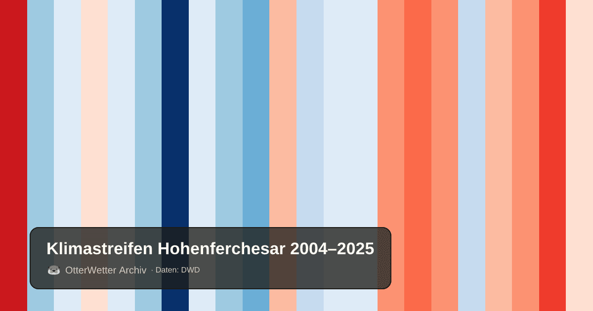 Klimastreifen Hohenferchesar: Jahresmitteltemperaturen von blau (kühler) bis rot (wärmer)