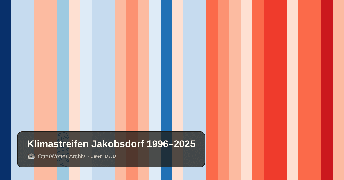 Klimastreifen Jakobsdorf: Jahresmitteltemperaturen von blau (kühler) bis rot (wärmer)