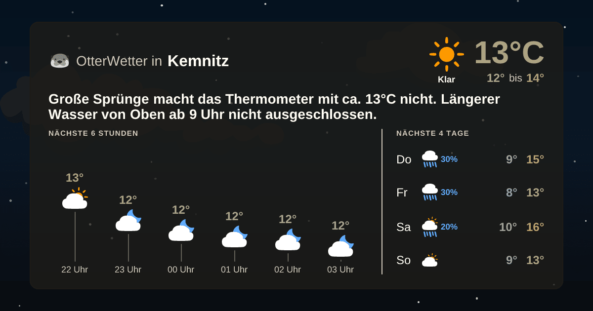 Widget-Vorschau für Kemnitz Wetter-Widget-Vorschau mit Vorhersagedaten für Kemnitz
