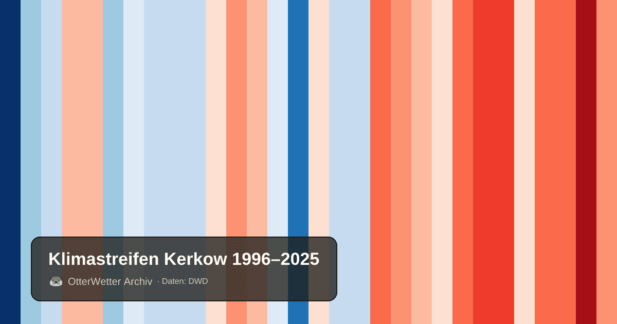 Klimastreifen Kerkow: Jahresmitteltemperaturen von blau (kühler) bis rot (wärmer)
