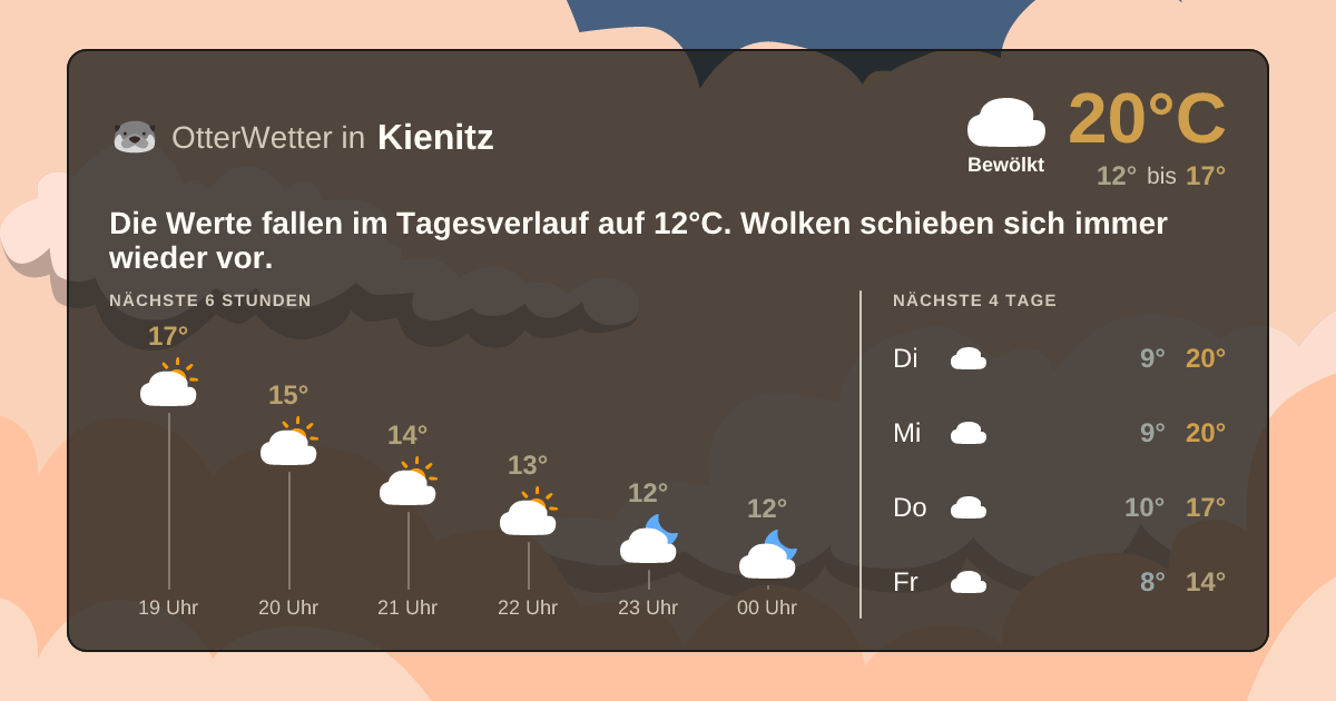 Wetter-Widget-Vorschau mit Vorhersagedaten für Kienitz