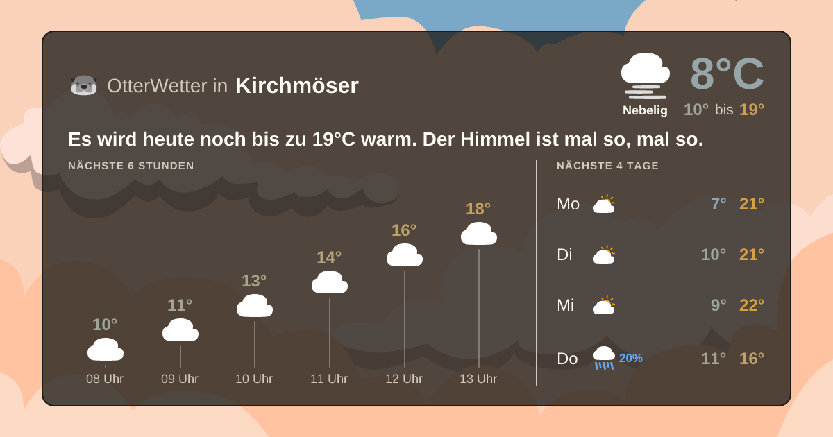 Widget-Vorschau für Kirchmöser Wetter-Widget-Vorschau mit Vorhersagedaten für Kirchmöser