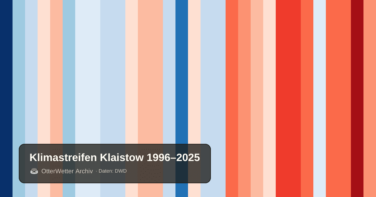 Klimastreifen Klaistow: Jahresmitteltemperaturen von blau (kühler) bis rot (wärmer)