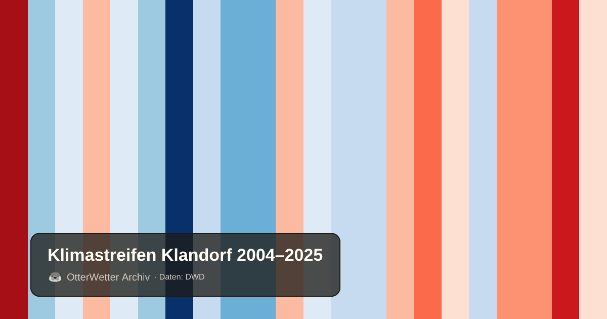 Klimastreifen Klandorf: Jahresmitteltemperaturen von blau (kühler) bis rot (wärmer)
