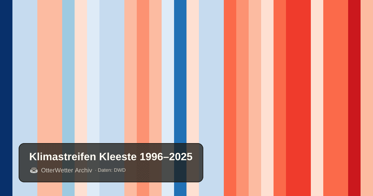 Klimastreifen Kleeste: Jahresmitteltemperaturen von blau (kühler) bis rot (wärmer)