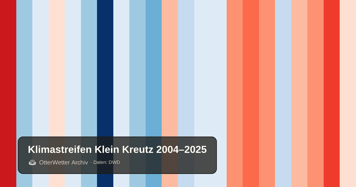 Klimastreifen Klein Kreutz: Jahresmitteltemperaturen von blau (kühler) bis rot (wärmer)