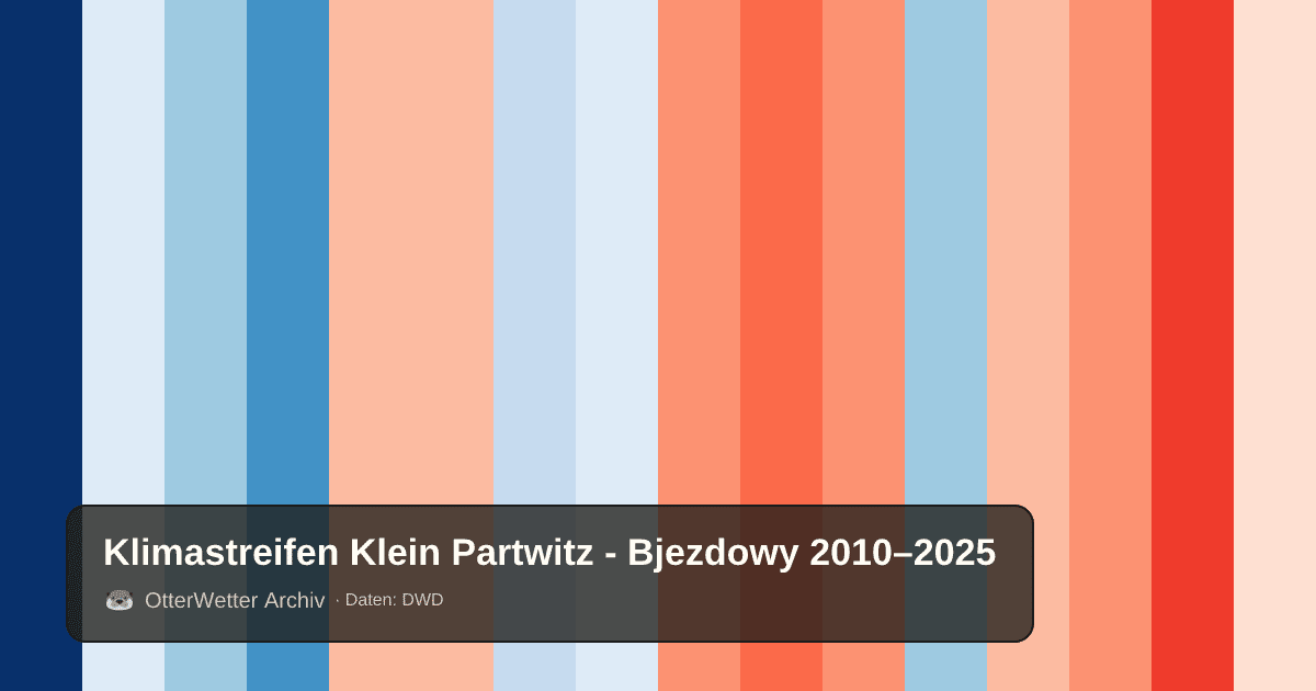 Klimastreifen Klein Partwitz - Bjezdowy: Jahresmitteltemperaturen von blau (kühler) bis rot (wärmer)