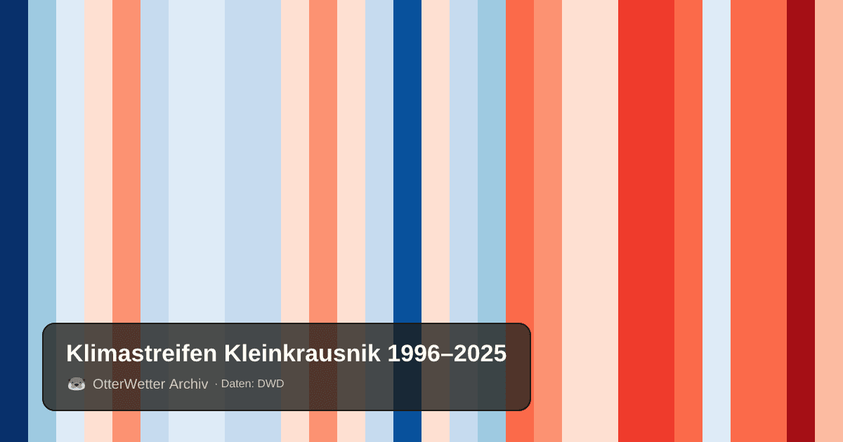 Klimastreifen Kleinkrausnik: Jahresmitteltemperaturen von blau (kühler) bis rot (wärmer)