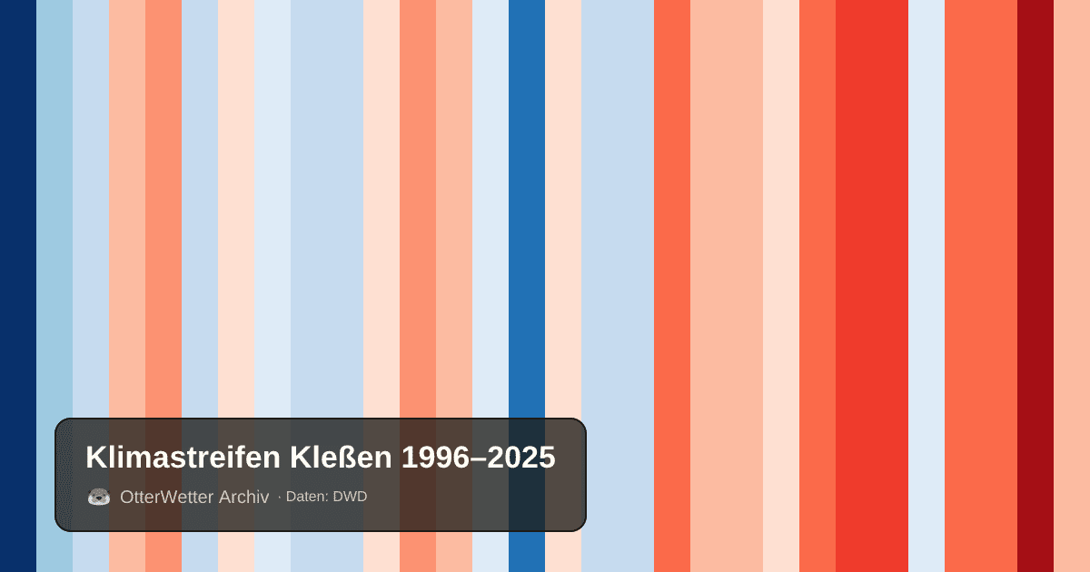 Klimastreifen Kleßen: Jahresmitteltemperaturen von blau (kühler) bis rot (wärmer)