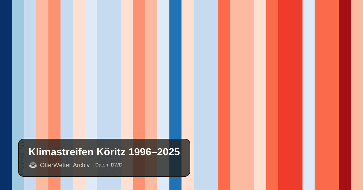 Klimastreifen Köritz: Jahresmitteltemperaturen von blau (kühler) bis rot (wärmer)