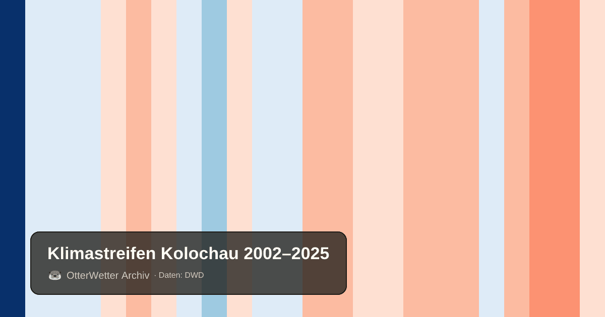 Klimastreifen Kolochau: Jahresmitteltemperaturen von blau (kühler) bis rot (wärmer)