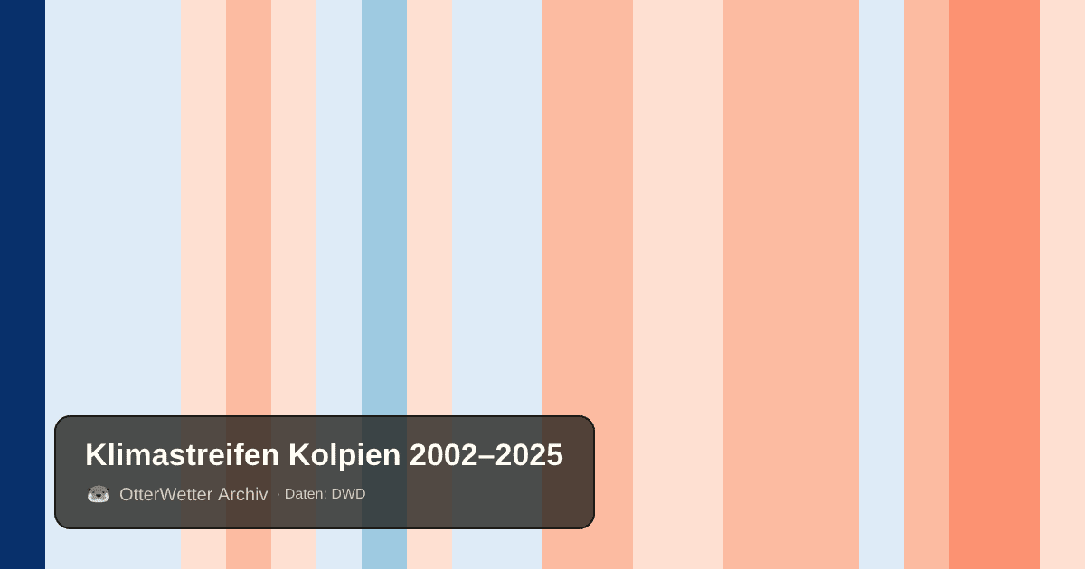 Klimastreifen Kolpien: Jahresmitteltemperaturen von blau (kühler) bis rot (wärmer)