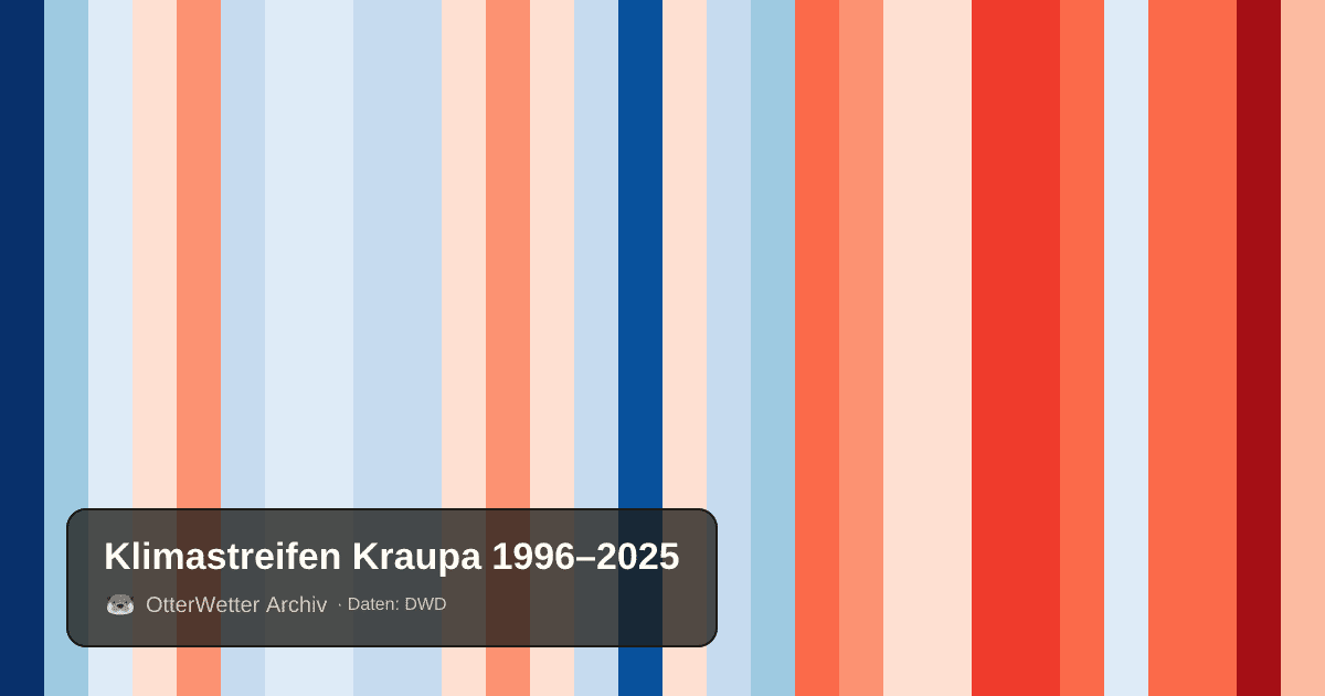 Klimastreifen Kraupa: Jahresmitteltemperaturen von blau (kühler) bis rot (wärmer)