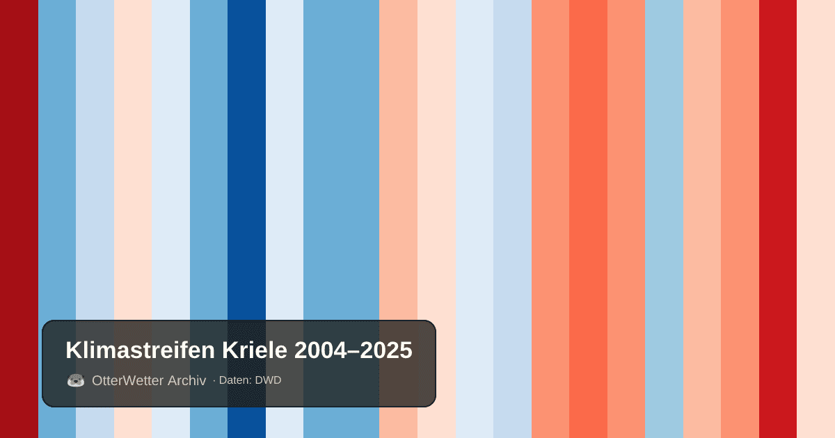 Klimastreifen Kriele: Jahresmitteltemperaturen von blau (kühler) bis rot (wärmer)