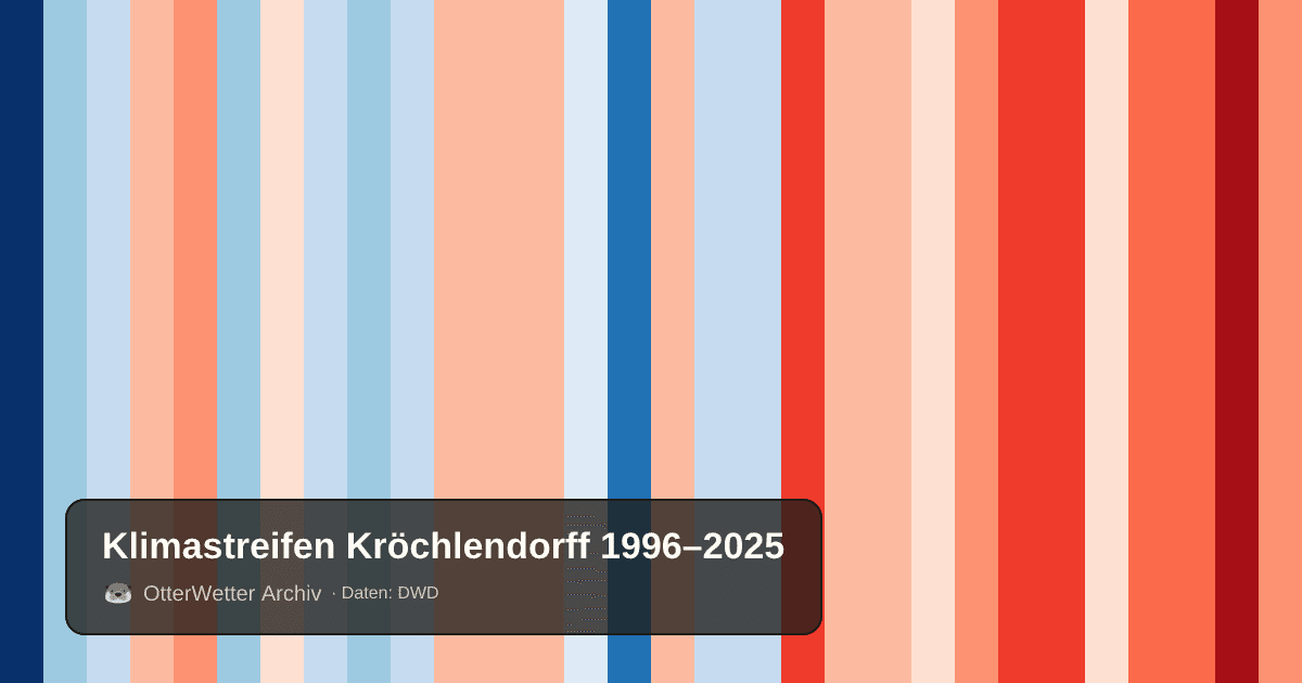 Klimastreifen Kröchlendorff: Jahresmitteltemperaturen von blau (kühler) bis rot (wärmer)