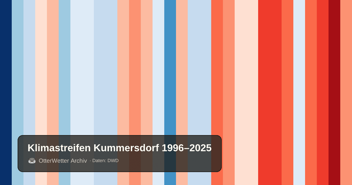 Klimastreifen Kummersdorf: Jahresmitteltemperaturen von blau (kühler) bis rot (wärmer)