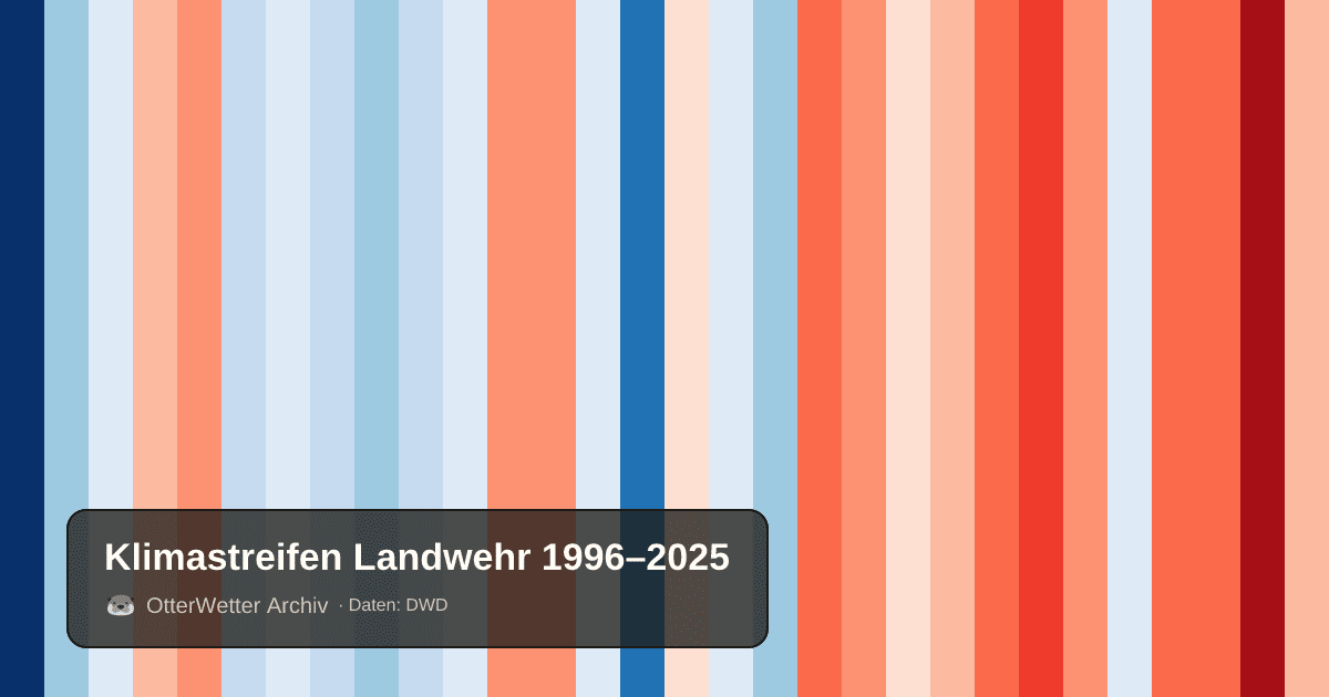 Klimastreifen Landwehr: Jahresmitteltemperaturen von blau (kühler) bis rot (wärmer)