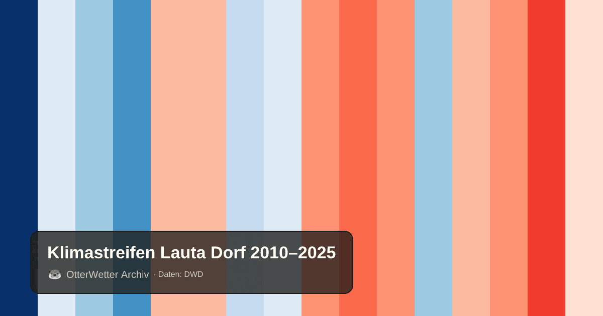 Klimastreifen Lauta Dorf: Jahresmitteltemperaturen von blau (kühler) bis rot (wärmer)
