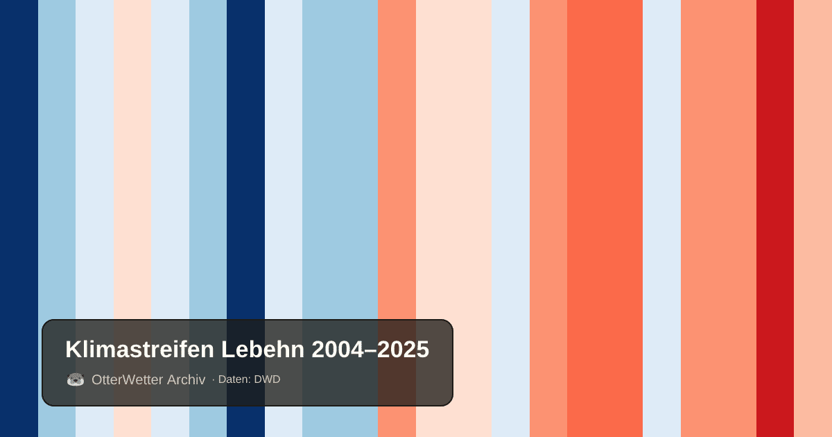 Klimastreifen Lebehn: Jahresmitteltemperaturen von blau (kühler) bis rot (wärmer)