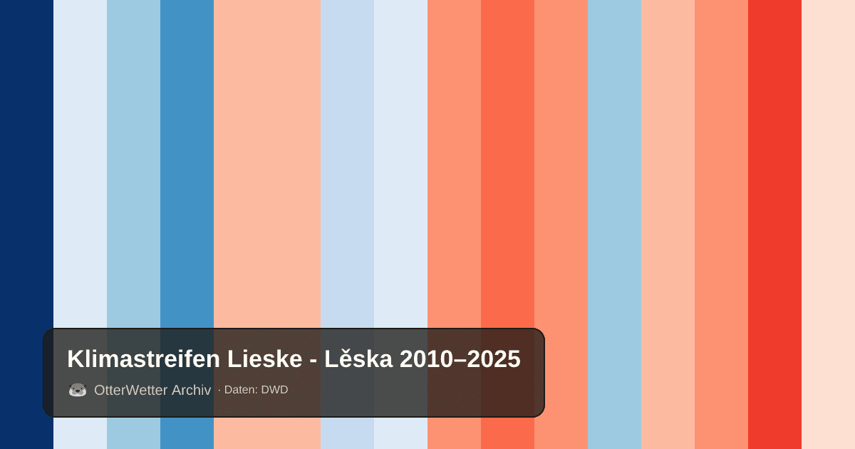 Klimastreifen Lieske - Lěska: Jahresmitteltemperaturen von blau (kühler) bis rot (wärmer)
