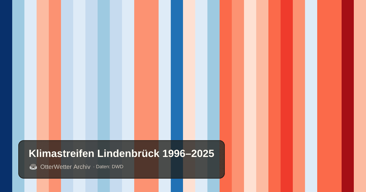 Klimastreifen Lindenbrück: Jahresmitteltemperaturen von blau (kühler) bis rot (wärmer)