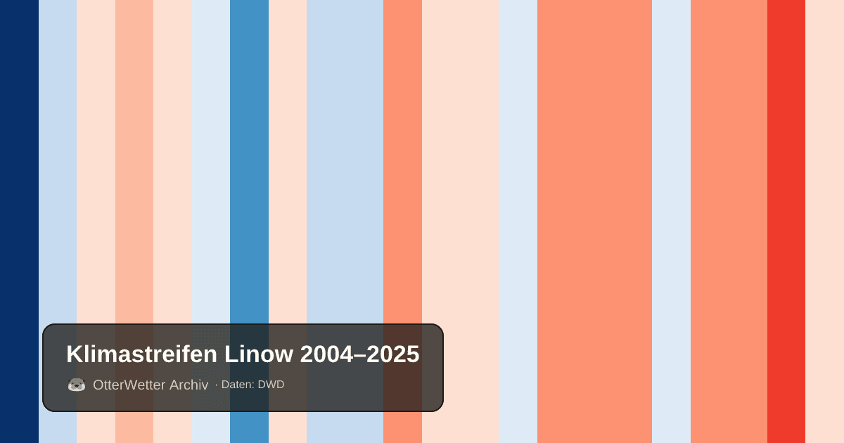 Klimastreifen Linow: Jahresmitteltemperaturen von blau (kühler) bis rot (wärmer)