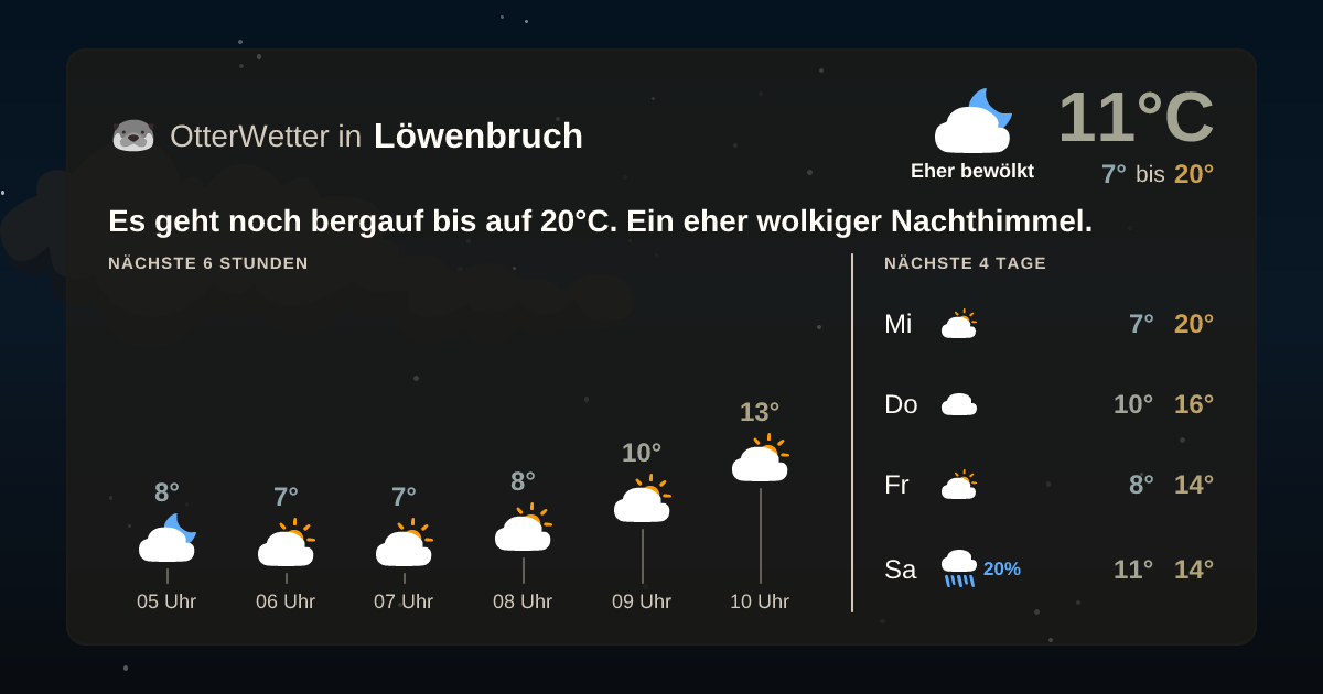 Widget-Vorschau für Löwenbruch Wetter-Widget-Vorschau mit Vorhersagedaten für Löwenbruch