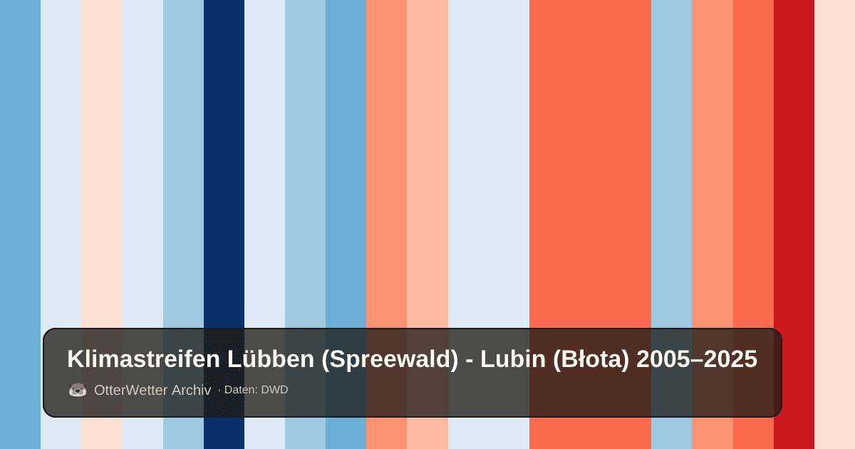Klimastreifen Lübben (Spreewald) - Lubin (Błota): Jahresmitteltemperaturen von blau (kühler) bis rot (wärmer)
