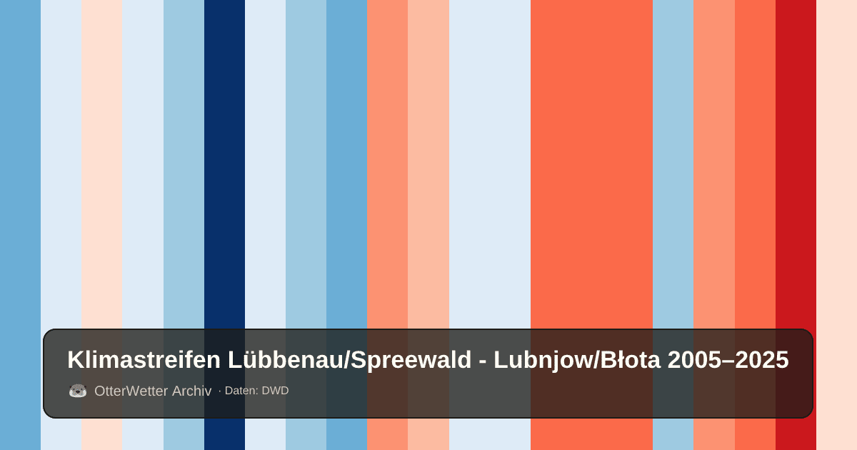 Klimastreifen Lübbenau/Spreewald - Lubnjow/Błota: Jahresmitteltemperaturen von blau (kühler) bis rot (wärmer)