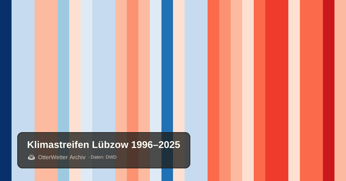 Klimastreifen Lübzow: Jahresmitteltemperaturen von blau (kühler) bis rot (wärmer)
