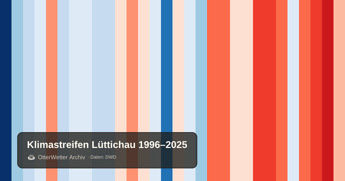 Klimastreifen Lüttichau: Jahresmitteltemperaturen von blau (kühler) bis rot (wärmer)