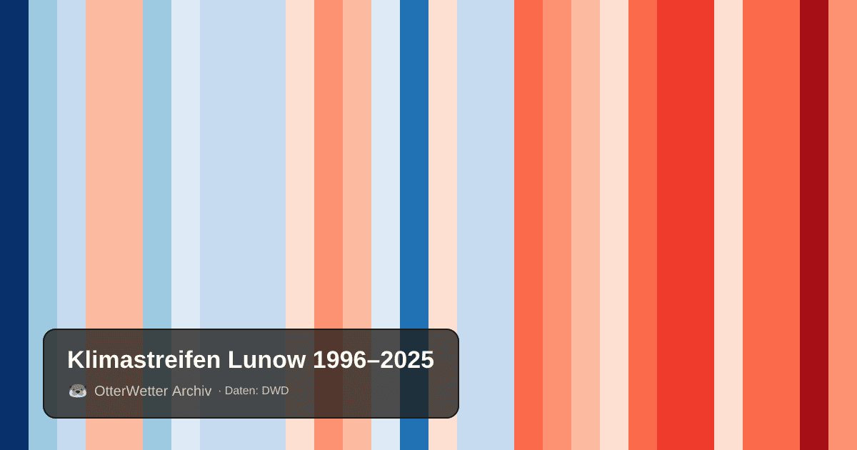 Klimastreifen Lunow: Jahresmitteltemperaturen von blau (kühler) bis rot (wärmer)