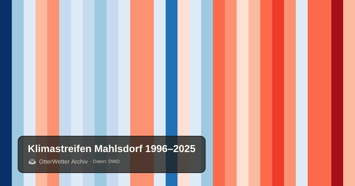 Klimastreifen Mahlsdorf: Jahresmitteltemperaturen von blau (kühler) bis rot (wärmer)
