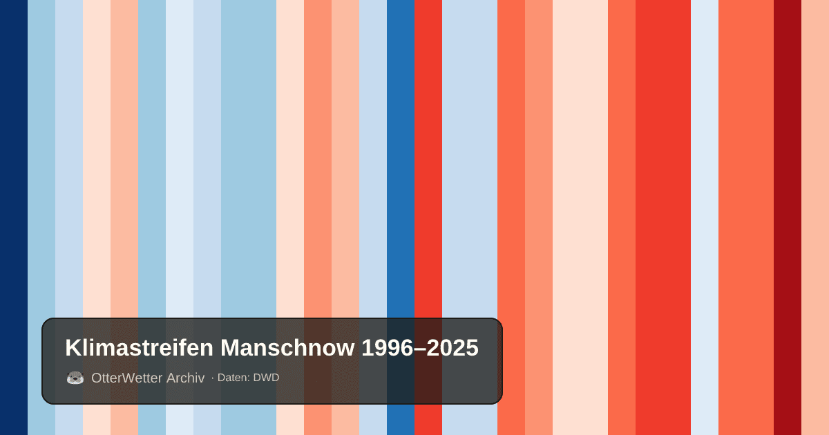 Klimastreifen Manschnow: Jahresmitteltemperaturen von blau (kühler) bis rot (wärmer)