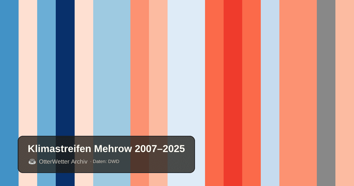 Klimastreifen Mehrow: Jahresmitteltemperaturen von blau (kühler) bis rot (wärmer)