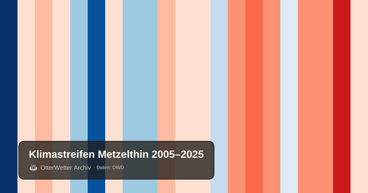Klimastreifen Metzelthin: Jahresmitteltemperaturen von blau (kühler) bis rot (wärmer)